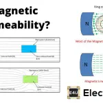 Magnetic Permeability 磁导率