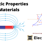 Magnetic Properties of Engineering Materials 工程材料的磁性