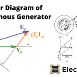 Phasor Diagram for Synchronous Generator 同步发电机的相量图