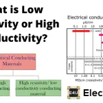 Low Resistivity or High Conductivity of Conducting Material 导电材料的低电阻率或高导电性
