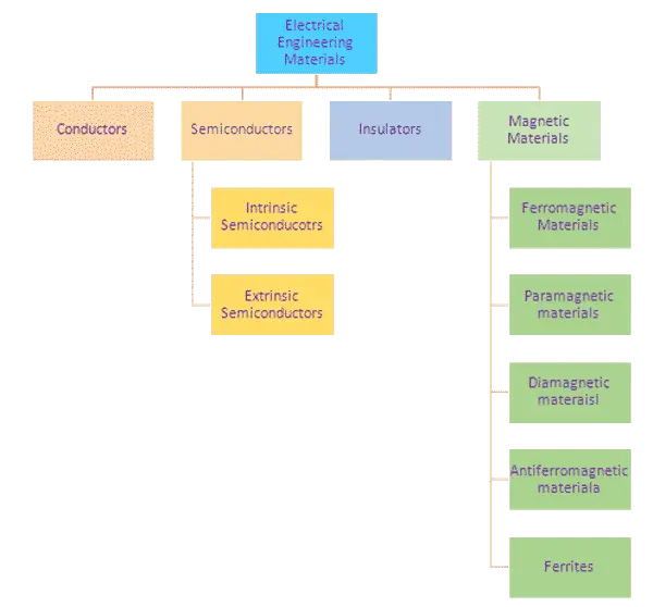 电气工程材料分类必威电竞赞助