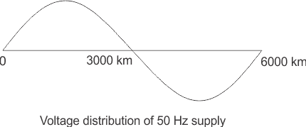 50 Hz电源的电压分布