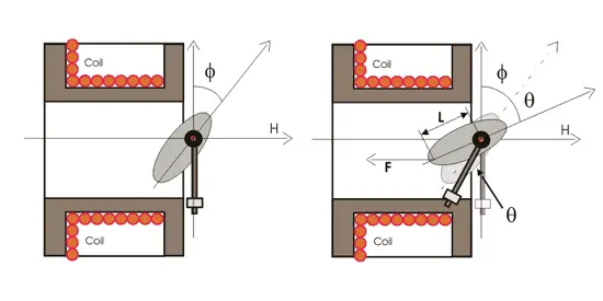 动铁仪器的工作