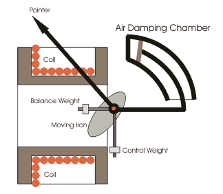 attraction-moving-iron-instrument