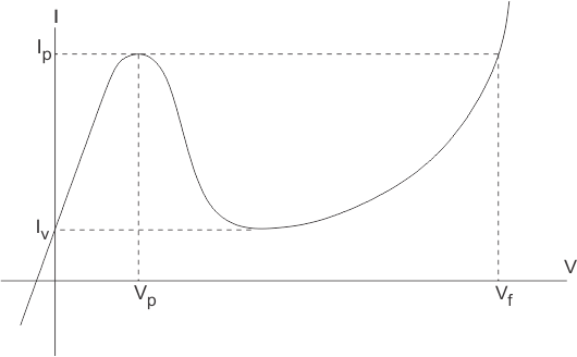 隧道二极管特征