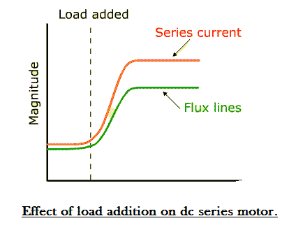 系列电动机的特点