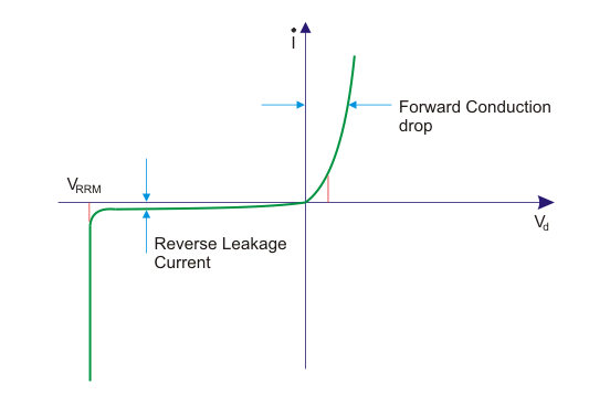 v I Charectery的电力二极管