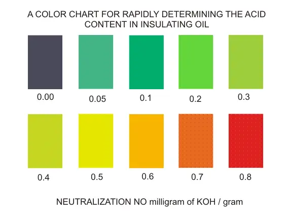 酸度测试的颜色图表