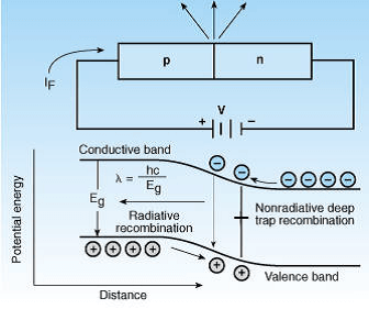 发光二极管的工作原理gydF4y2Ba