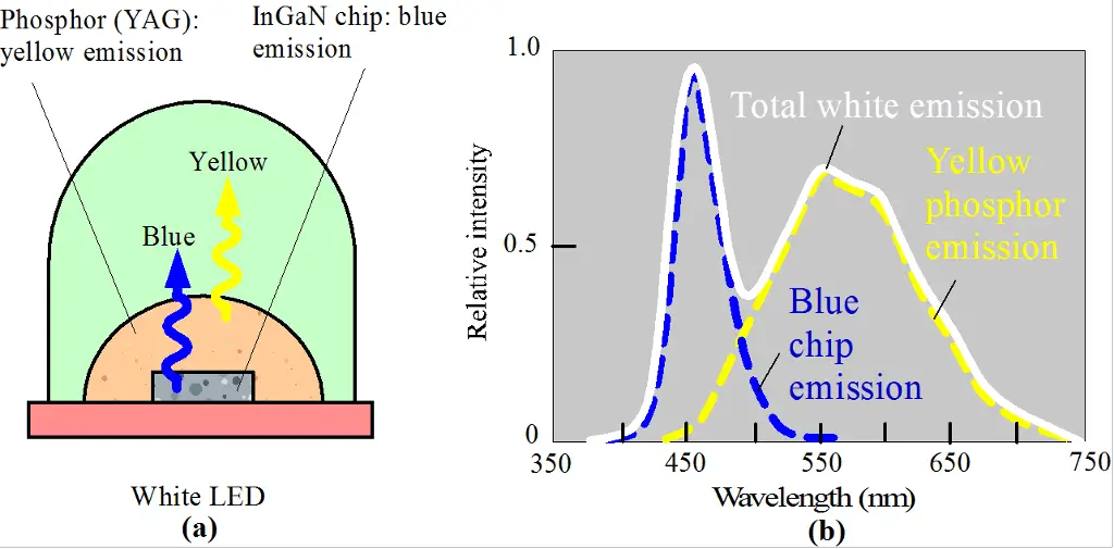 蓝色LED与黄色荧光粉