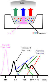 UV LED与RGB荧光粉