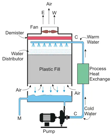 强制通风冷却塔