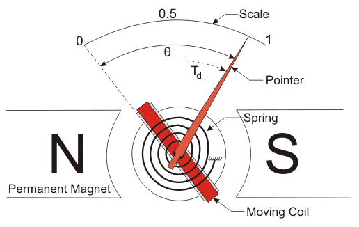 永磁动圈式仪表