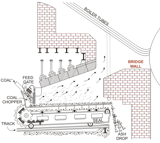 移动篦式加煤机固体煤燃烧