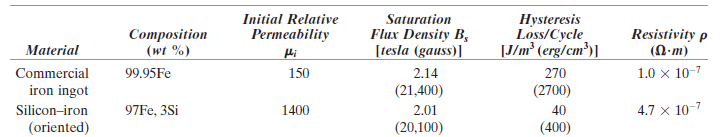 硅的加入改变了铁的某些电、磁行为