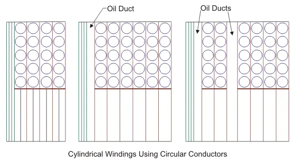 圆柱绕组使用圆形导体