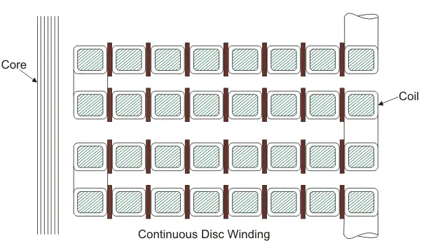 盘式绕组连续盘绕组