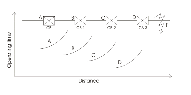 通过逆继电器通过电流线路保护