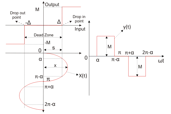真实继电器非线性特性曲线