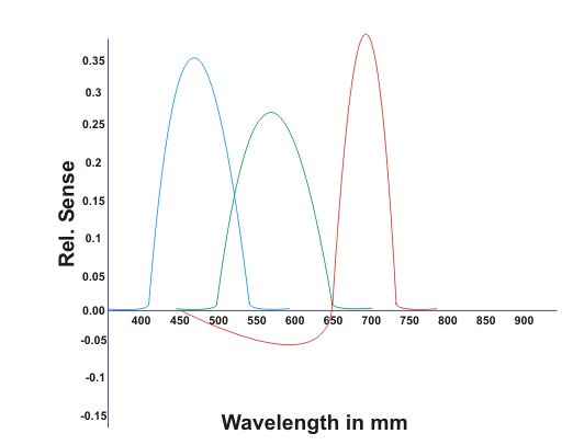 标准色度观察者