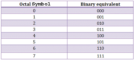 八进制到二进制
