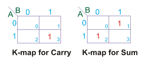 半加法器的k映射
