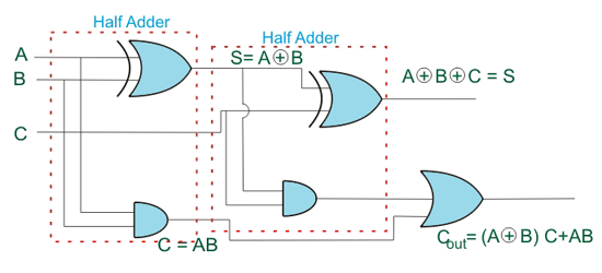 二元完整加法器