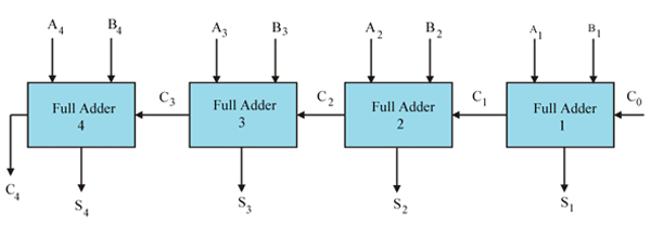 二进制并行加法器