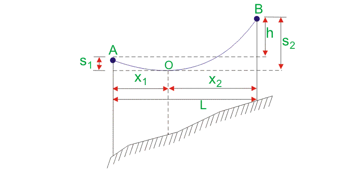 支持的SAG计算属于不等程度