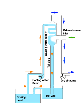 高电平或气动喷射冷凝器