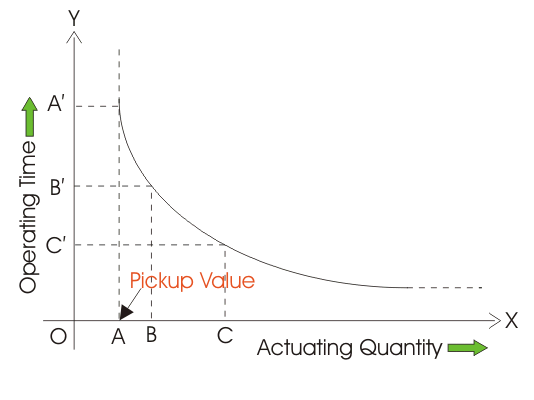 逆时间继电器曲线