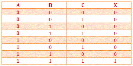 3 .输入和门真值表