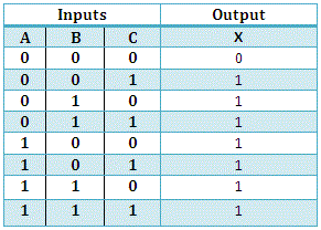 3 .输入或门真值表