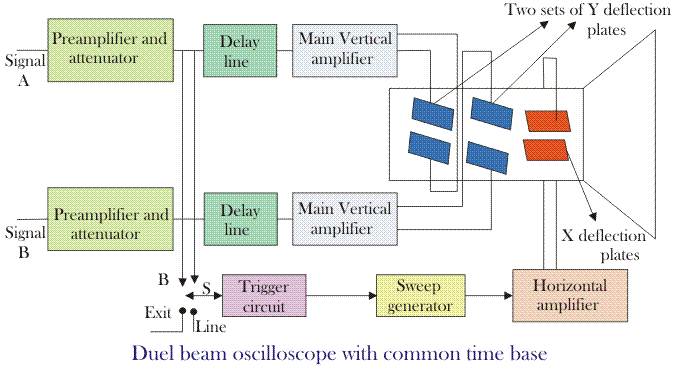 共时基双波束示波器的构造