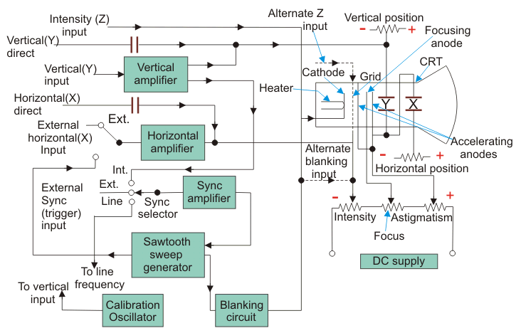 阴极射线示波器