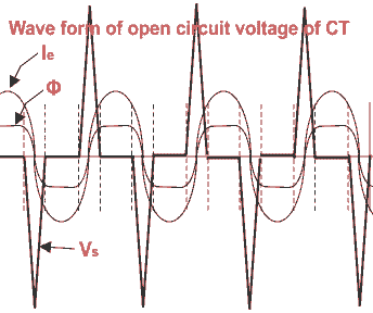 Wave Form of CT Open Circuit Voltage CT开路电压的波形