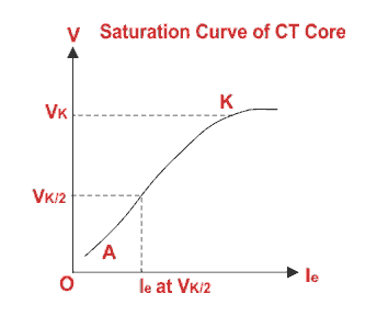 Knee Point Voltage of Current Transformer 电流变压器的膝关节电压