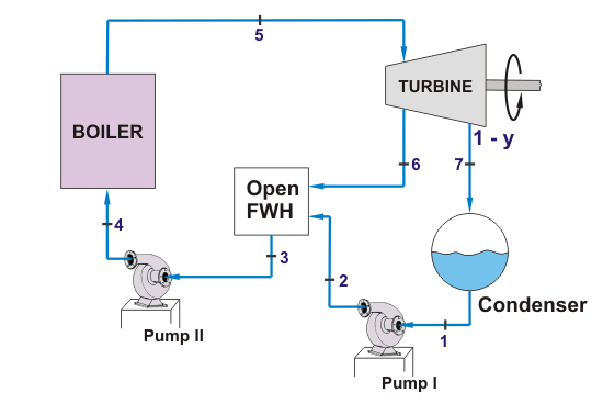用开放式饲料加热器再生