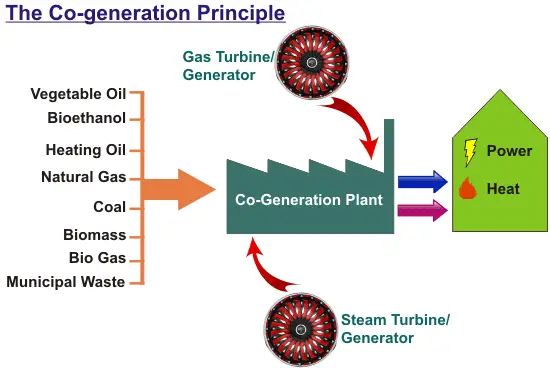 热电联产的原则