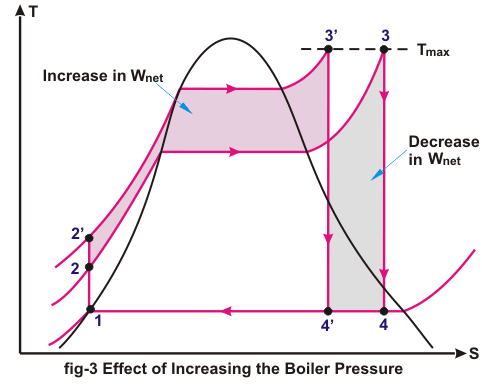 冷凝器压力降低的影响