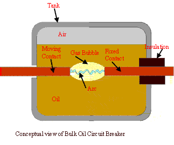 Working of Bulk Oil Circuit Breaker 散装油断路器