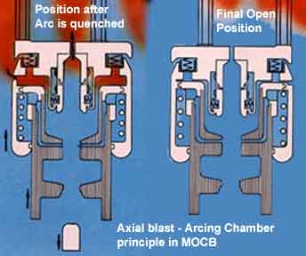 Final open position of Minimum Oil Circuit Breaker 轴向通风最小油断路器