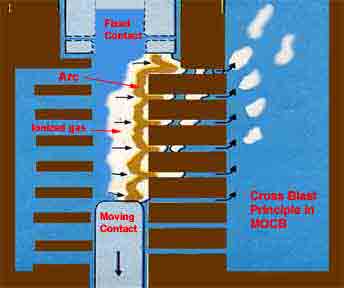 Cross Blast Minimum Oil Circuit Breaker 交叉爆炸最小油断路器