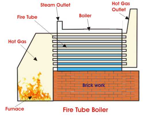 Fire Tube Boiler - Conceptual View 火管锅炉