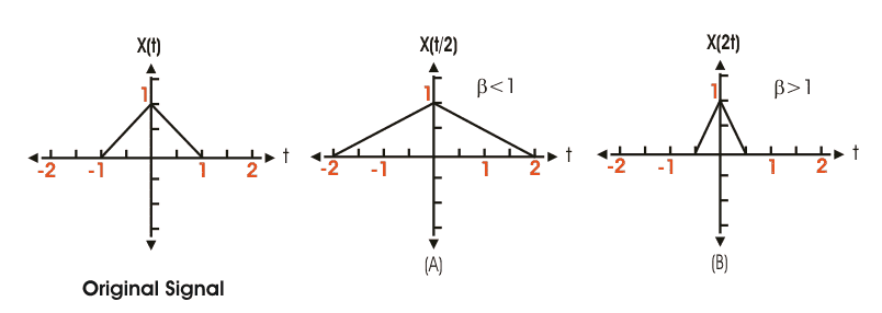 信号的时间缩放