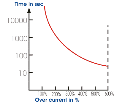 电动机的热限曲线