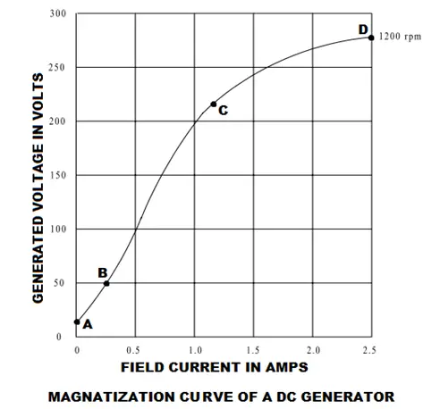 直流发电机的磁曲线